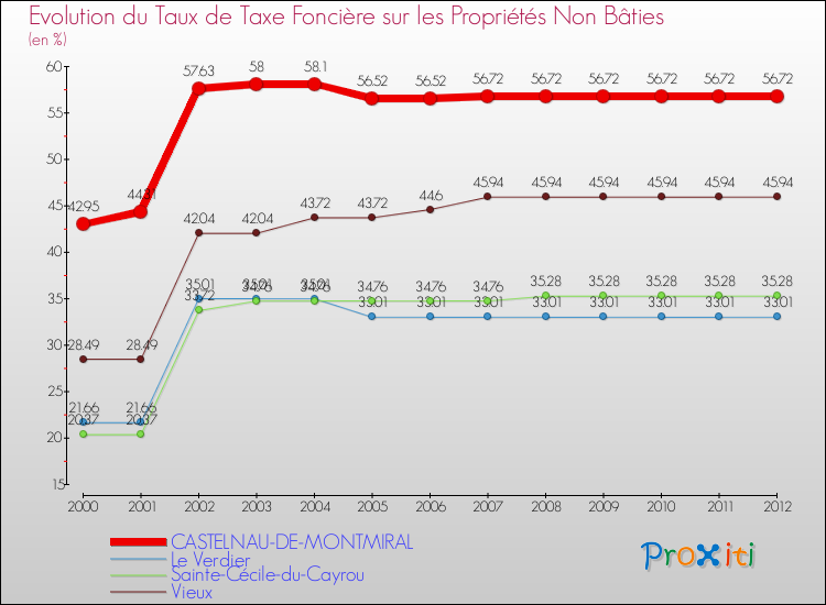 Evolution du taux de la taxe foncière sur les immeubles et terrains non batis pour CASTELNAU-DE-MONTMIRAL et les communes proches de 2000 à 2012 Comparaison des taux de la taxe foncière sur les immeubles et terrains non batis pour CASTELNAU-DE-MONTMIRAL et les communes voisines de 2000 à 2012