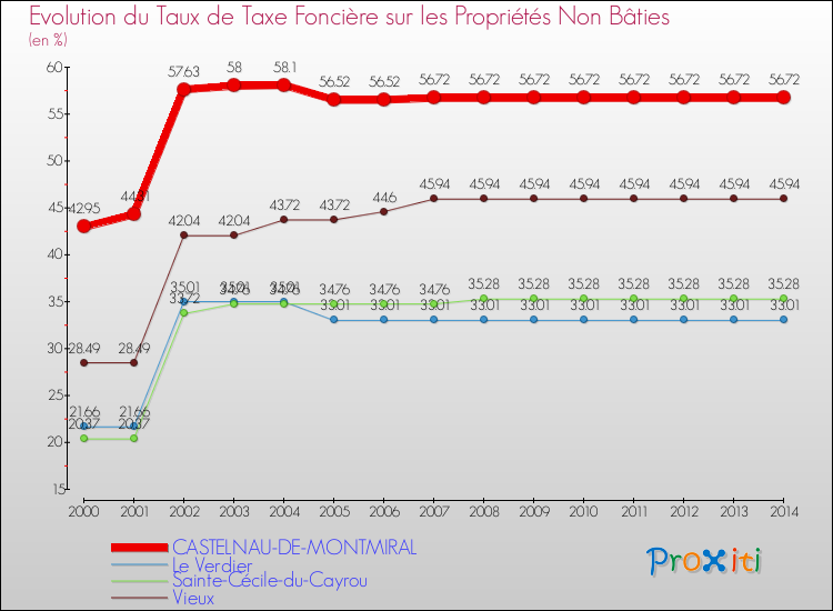 Evolution du taux de la taxe foncière sur les immeubles et terrains non batis pour CASTELNAU-DE-MONTMIRAL et les communes proches de 2000 à 2014 Comparaison des taux de la taxe foncière sur les immeubles et terrains non batis pour CASTELNAU-DE-MONTMIRAL et les communes voisines de 2000 à 2014