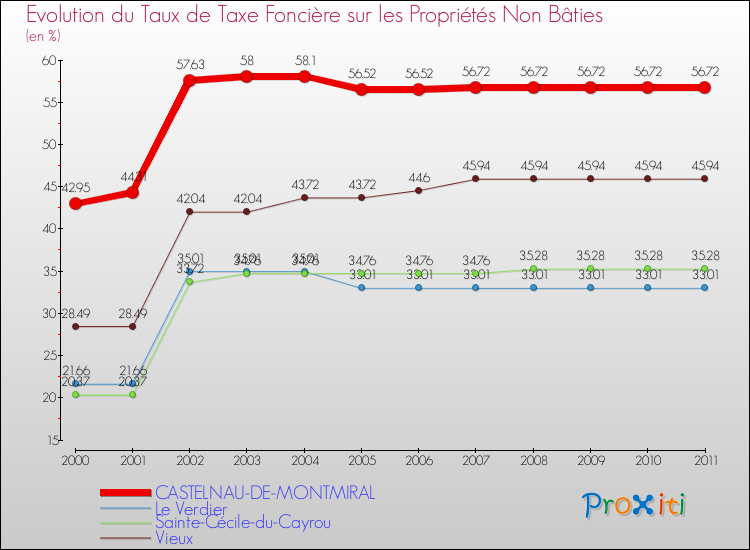 Evolution du taux de la taxe foncière sur les immeubles et terrains non batis pour CASTELNAU-DE-MONTMIRAL et les communes proches Comparaison des taux de la taxe foncière sur les immeubles et terrains non batis pour CASTELNAU-DE-MONTMIRAL et les communes voisines