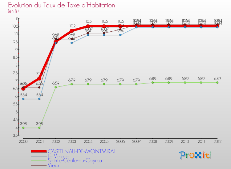 Evolution du taux de la taxe d'habitation pour CASTELNAU-DE-MONTMIRAL et les communes proches Comparaison des taux de la taxe d'habitation pour CASTELNAU-DE-MONTMIRAL et les communes voisines