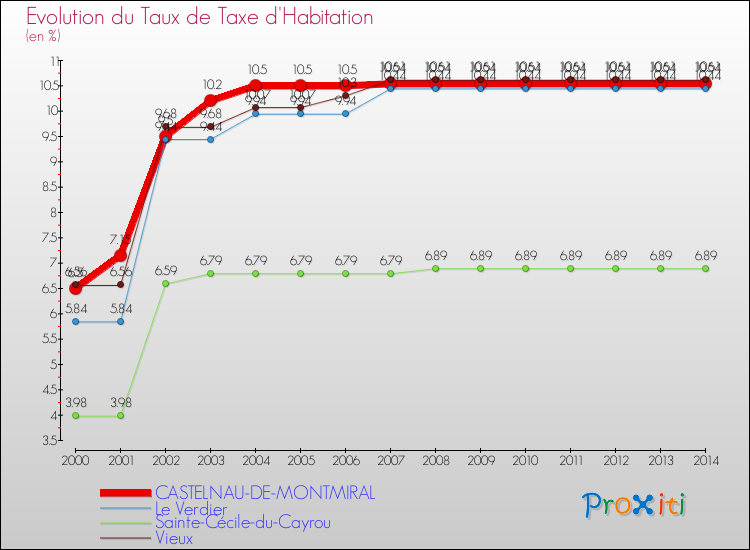 Evolution du taux de la taxe d'habitation pour CASTELNAU-DE-MONTMIRAL et les communes proches de 2000 à 2014 Comparaison des taux de la taxe d'habitation pour CASTELNAU-DE-MONTMIRAL et les communes voisines de 2000 à 2014