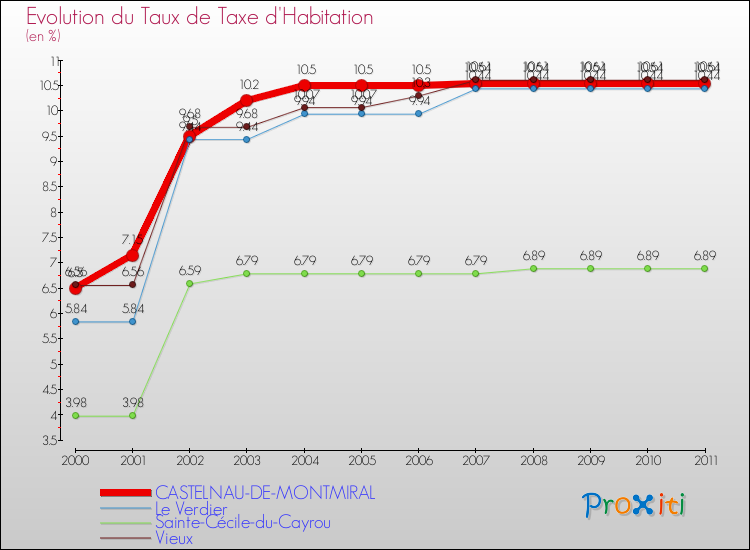 Evolution du taux de la taxe d'habitation pour CASTELNAU-DE-MONTMIRAL et les communes proches Comparaison des taux de la taxe d'habitation pour CASTELNAU-DE-MONTMIRAL et les communes voisines