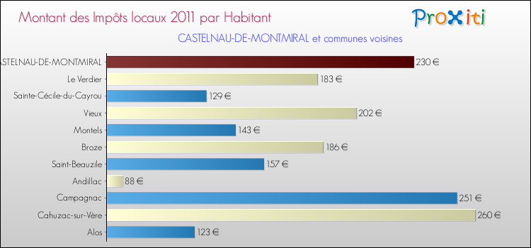 Montant des impôts locaux par Habitant pour CASTELNAU-DE-MONTMIRAL et les communes proches Comparaison des impôts locaux par habitant pour CASTELNAU-DE-MONTMIRAL et les communes voisines