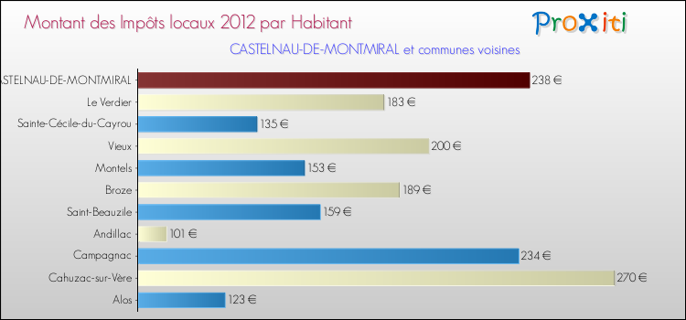 Montant des impôts locaux par Habitant pour CASTELNAU-DE-MONTMIRAL et les communes proches Comparaison des impôts locaux par habitant pour CASTELNAU-DE-MONTMIRAL et les communes voisines