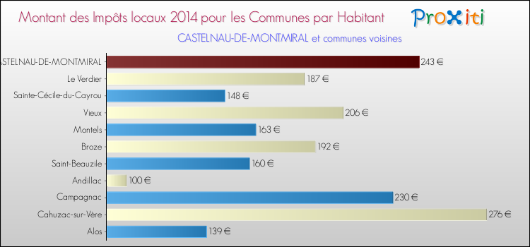 Montant des impôts locaux par Habitant pour CASTELNAU-DE-MONTMIRAL et les communes proches en 2014 Comparaison des impôts locaux par habitant pour CASTELNAU-DE-MONTMIRAL et les communes voisines en 2014