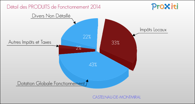 Décomposition du Budget de Fonctionnement 2014 de la commune de CASTELNAU-DE-MONTMIRAL Budget de Fonctionnement 2014 pour la commune de CASTELNAU-DE-MONTMIRAL