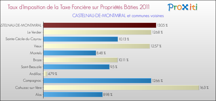 Taux d'imposition de la taxe foncière sur le bati 2011 pour CASTELNAU-DE-MONTMIRAL et les communes proches Comparaison des taux d'imposition de la taxe foncière sur le bati 2011 pour CASTELNAU-DE-MONTMIRAL et les communes voisines