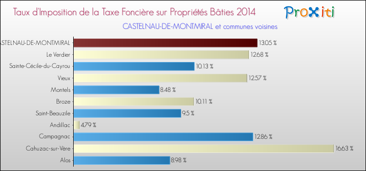 Taux d'imposition de la taxe foncière sur le bati 2014 pour CASTELNAU-DE-MONTMIRAL et les communes proches Comparaison des taux d'imposition de la taxe foncière sur le bati 2014 pour CASTELNAU-DE-MONTMIRAL et les communes voisines