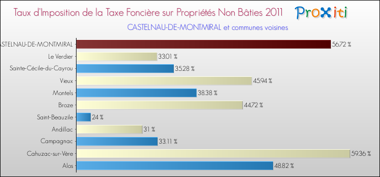 Taux d'imposition de la taxe foncière sur les immeubles et terrains non batis 2011 pour CASTELNAU-DE-MONTMIRAL et les communes proches Comparaison des taux d'imposition de la taxe foncière sur les immeubles et terrains non batis 2011 pour CASTELNAU-DE-MONTMIRAL et les communes voisines