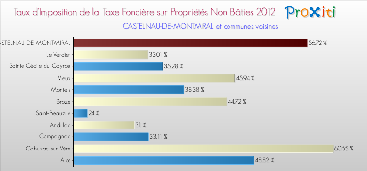 Taux d'imposition de la taxe foncière sur les immeubles et terrains non batis 2012 pour CASTELNAU-DE-MONTMIRAL et les communes proches Comparaison des taux d'imposition de la taxe foncière sur les immeubles et terrains non batis 2012 pour CASTELNAU-DE-MONTMIRAL et les communes voisines