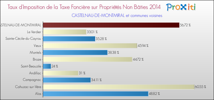 Taux d'imposition de la taxe foncière sur les immeubles et terrains non batis 2014 pour CASTELNAU-DE-MONTMIRAL et les communes proches Comparaison des taux d'imposition de la taxe foncière sur les immeubles et terrains non batis 2014 pour CASTELNAU-DE-MONTMIRAL et les communes voisines