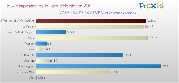 Taux d'imposition de la taxe d'habitation 2011 pour CASTELNAU-DE-MONTMIRAL et les communes proches Comparaison des taux d'imposition de la taxe d'habitation 2011 pour CASTELNAU-DE-MONTMIRAL et les communes voisines