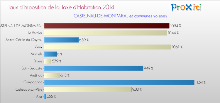 Taux d'imposition de la taxe d'habitation 2014 pour CASTELNAU-DE-MONTMIRAL et les communes proches Comparaison des taux d'imposition de la taxe d'habitation 2014 pour CASTELNAU-DE-MONTMIRAL et les communes voisines