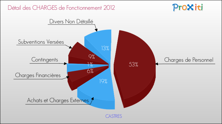 Décomposition des Charges de Fonctionnement 2012 de la commune de CASTRES Charges de Fonctionnement 2012 pour la commune de CASTRES