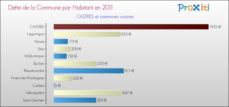 Dette par habitant de la commune en 2011 pour CASTRES et les communes proches Comparaison de la dette par habitant de la commune en 2011 pour CASTRES et les communes voisines