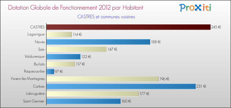 Montant des dotations globales de fonctionnement DGF par Habitant pour CASTRES et les communes proches Comparaison des des dotations globales de fonctionnement DGF par habitant pour CASTRES et les communes voisines