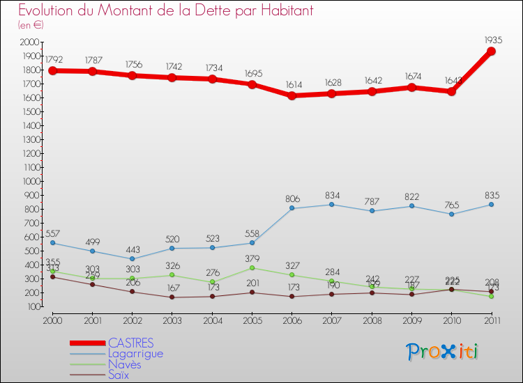 Evolution de la dette par habitant pour la commune de CASTRES et les communes proches Comparaison de la dette par habitant pour CASTRES et les communes voisines