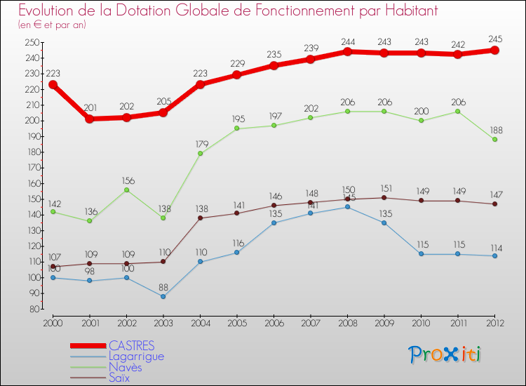 Evolution et montant de la dotation globale de fonctionnement par Habitant pour CASTRES et les communes proches Comparaison des dotations globales de fonctionnement par habitant pour CASTRES et les communes voisines