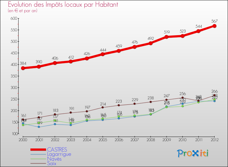 Evolution et montant des impôts locaux par Habitant pour CASTRES et les communes proches Comparaison des impôts locaux par habitant pour CASTRES et les communes voisines