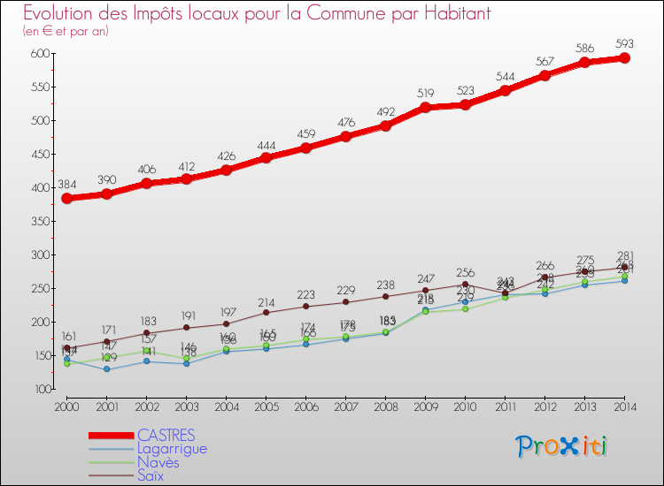 Evolution et montant des impôts locaux par Habitant pour CASTRES et les communes proches de 2000 à 2014 Comparaison des impôts locaux par habitant pour CASTRES et les communes voisines de 2000 à 2014