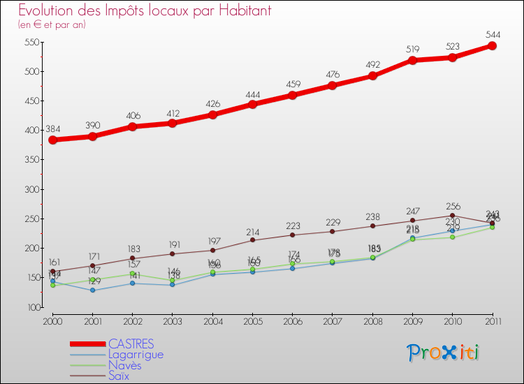 Evolution et montant des impôts locaux par Habitant pour CASTRES et les communes proches Comparaison des impôts locaux par habitant pour CASTRES et les communes voisines
