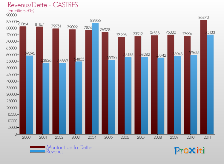 Evolution comparée de la dette et des revenus pour la commune de CASTRES de 2000 à 2011 Comparaison de la dette et des revenus pour CASTRES de 2000 à 2011