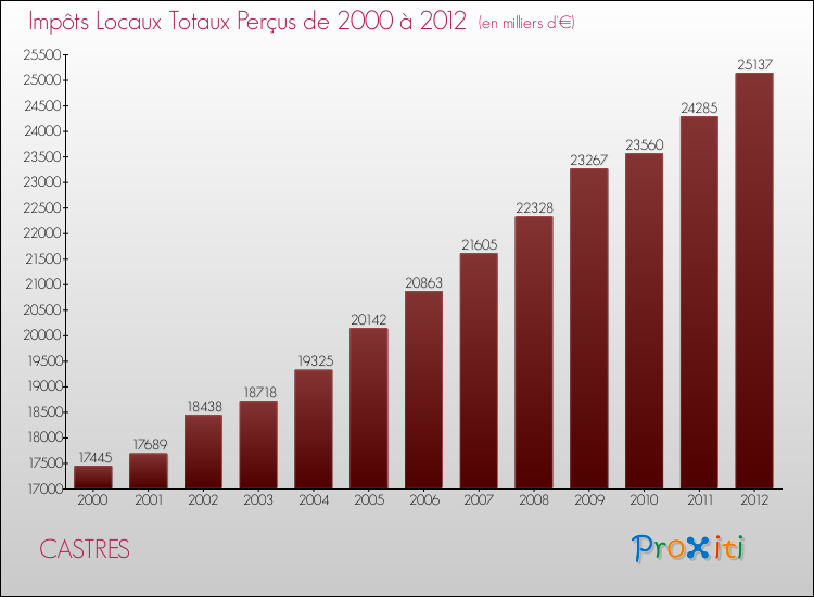 Evolution des Impôts Locaux pour la commune de CASTRES de 2000 à 2012 Evolution des Impôts Locaux pour CASTRES de 2000 à 2012