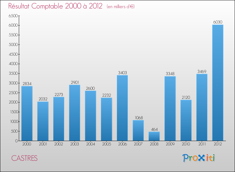 Evolution du résultat comptable pour la commune de CASTRES de 2000 à 2012 Evolution du résultat comptable pour CASTRES de 2000 à 2012