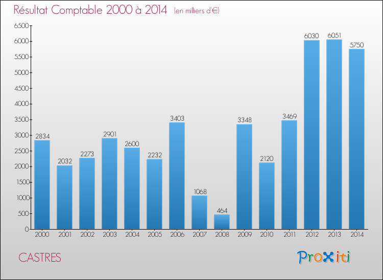 Evolution du résultat comptable pour la commune de CASTRES de 2000 à 2014 Evolution du résultat comptable pour CASTRES de 2000 à 2014