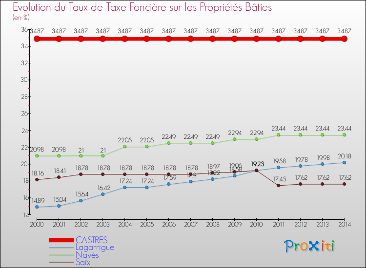 Evolution du taux de la taxe foncière sur le bati pour CASTRES et les communes proches de 2000 à 2014 Comparaison des taux de taxe foncière sur le bati pour CASTRES et les communes voisines de 2000 à 2014