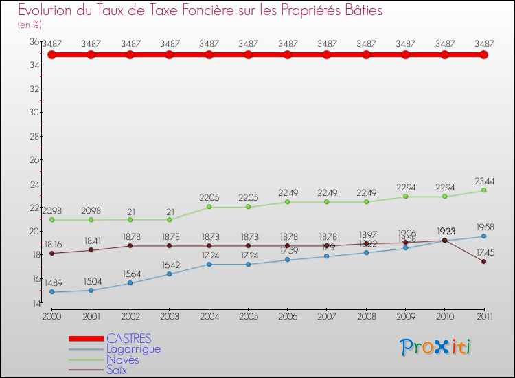 Evolution du taux de la taxe foncière sur le bati pour CASTRES et les communes proches Comparaison des taux de taxe foncière sur le bati pour CASTRES et les communes voisines