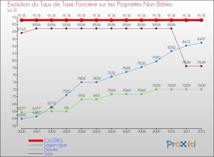 Evolution du taux de la taxe foncière sur les immeubles et terrains non batis pour CASTRES et les communes proches de 2000 à 2012 Comparaison des taux de la taxe foncière sur les immeubles et terrains non batis pour CASTRES et les communes voisines de 2000 à 2012