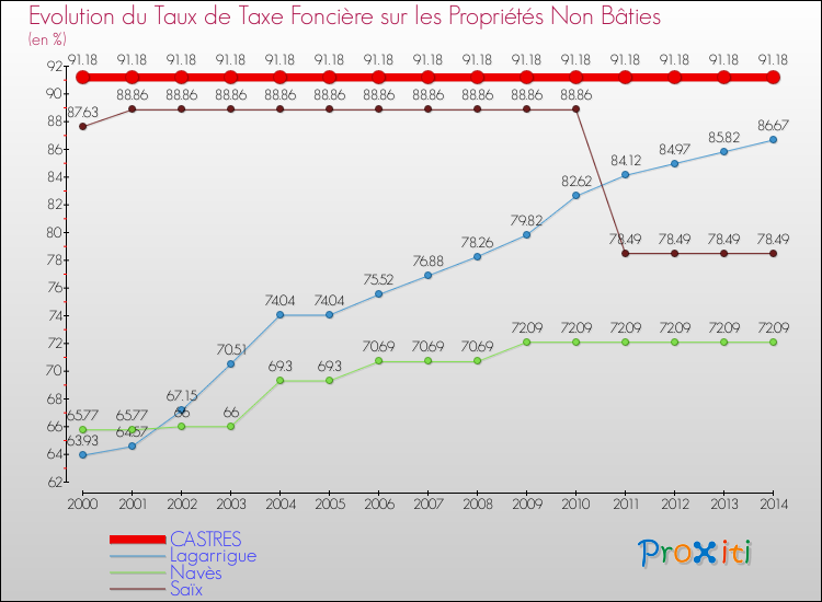 Evolution du taux de la taxe foncière sur les immeubles et terrains non batis pour CASTRES et les communes proches de 2000 à 2014 Comparaison des taux de la taxe foncière sur les immeubles et terrains non batis pour CASTRES et les communes voisines de 2000 à 2014