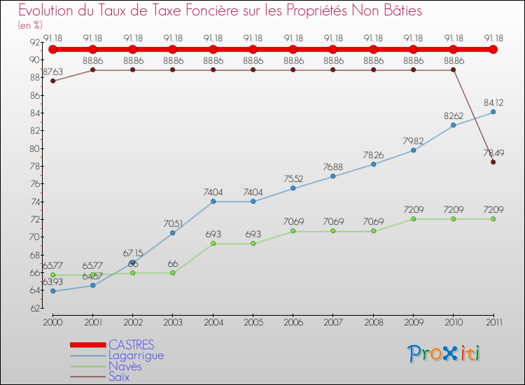 Evolution du taux de la taxe foncière sur les immeubles et terrains non batis pour CASTRES et les communes proches Comparaison des taux de la taxe foncière sur les immeubles et terrains non batis pour CASTRES et les communes voisines