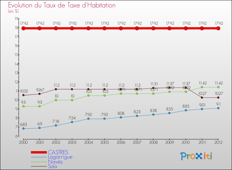 Evolution du taux de la taxe d'habitation pour CASTRES et les communes proches Comparaison des taux de la taxe d'habitation pour CASTRES et les communes voisines