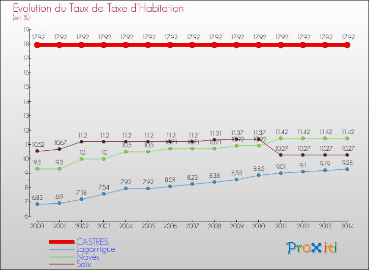 Evolution du taux de la taxe d'habitation pour CASTRES et les communes proches de 2000 à 2014 Comparaison des taux de la taxe d'habitation pour CASTRES et les communes voisines de 2000 à 2014