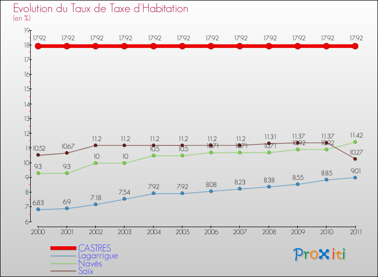 Evolution du taux de la taxe d'habitation pour CASTRES et les communes proches Comparaison des taux de la taxe d'habitation pour CASTRES et les communes voisines