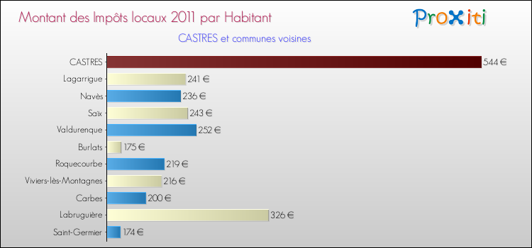 Montant des impôts locaux par Habitant pour CASTRES et les communes proches Comparaison des impôts locaux par habitant pour CASTRES et les communes voisines