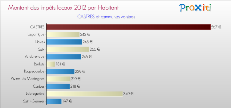 Montant des impôts locaux par Habitant pour CASTRES et les communes proches Comparaison des impôts locaux par habitant pour CASTRES et les communes voisines