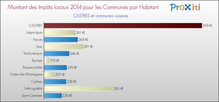 Montant des impôts locaux par Habitant pour CASTRES et les communes proches en 2014 Comparaison des impôts locaux par habitant pour CASTRES et les communes voisines en 2014