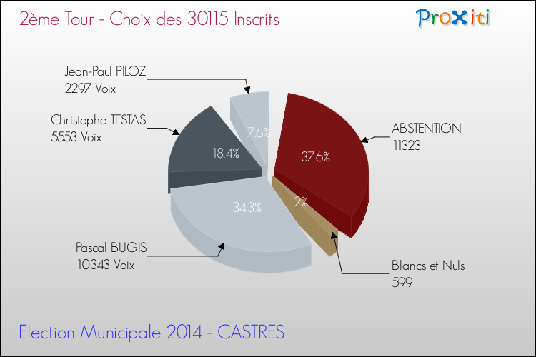 Résultats par rapport aux inscrits au 2ème Tour des Elections Municipales 2014 de la commune de CASTRES Elections Municipales 2014 - Résultats par rapport aux inscrits au 2ème Tour pour la commune de CASTRES