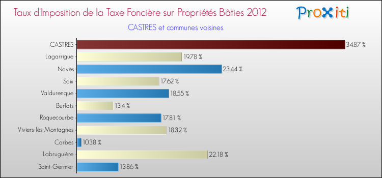 Taux d'imposition de la taxe foncière sur le bati 2012 pour CASTRES et les communes proches Comparaison des taux d'imposition de la taxe foncière sur le bati 2012 pour CASTRES et les communes voisines