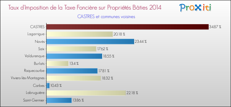 Taux d'imposition de la taxe foncière sur le bati 2014 pour CASTRES et les communes proches Comparaison des taux d'imposition de la taxe foncière sur le bati 2014 pour CASTRES et les communes voisines