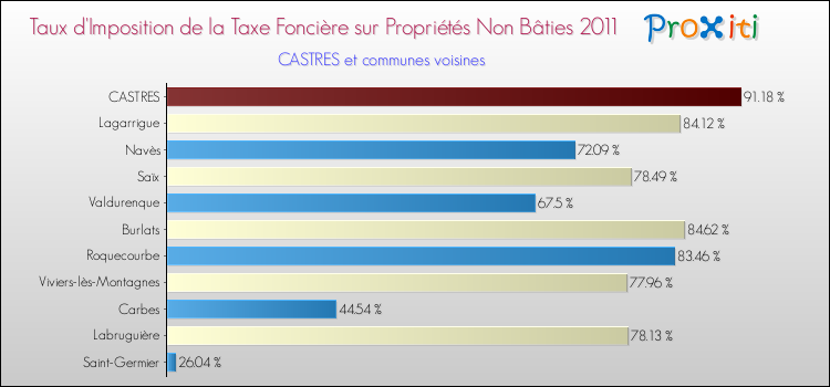 Taux d'imposition de la taxe foncière sur les immeubles et terrains non batis 2011 pour CASTRES et les communes proches Comparaison des taux d'imposition de la taxe foncière sur les immeubles et terrains non batis 2011 pour CASTRES et les communes voisines