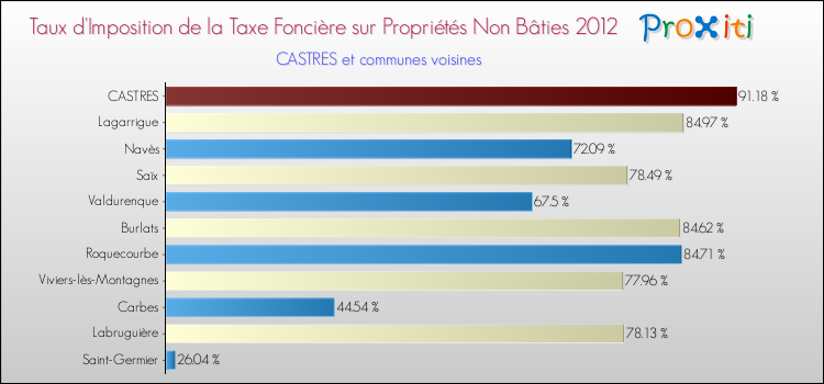 Taux d'imposition de la taxe foncière sur les immeubles et terrains non batis 2012 pour CASTRES et les communes proches Comparaison des taux d'imposition de la taxe foncière sur les immeubles et terrains non batis 2012 pour CASTRES et les communes voisines