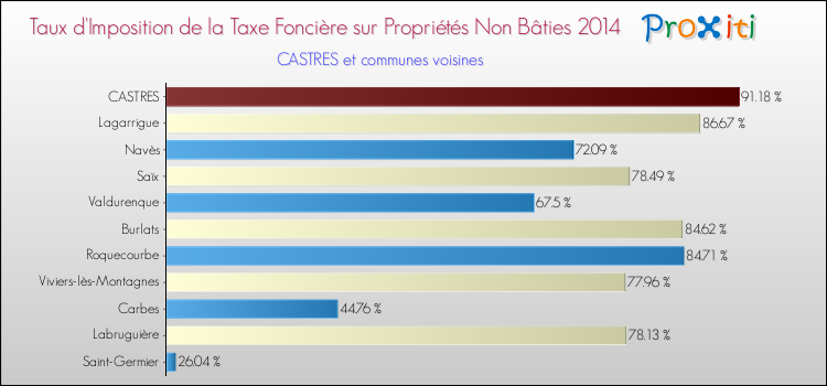 Taux d'imposition de la taxe foncière sur les immeubles et terrains non batis 2014 pour CASTRES et les communes proches Comparaison des taux d'imposition de la taxe foncière sur les immeubles et terrains non batis 2014 pour CASTRES et les communes voisines