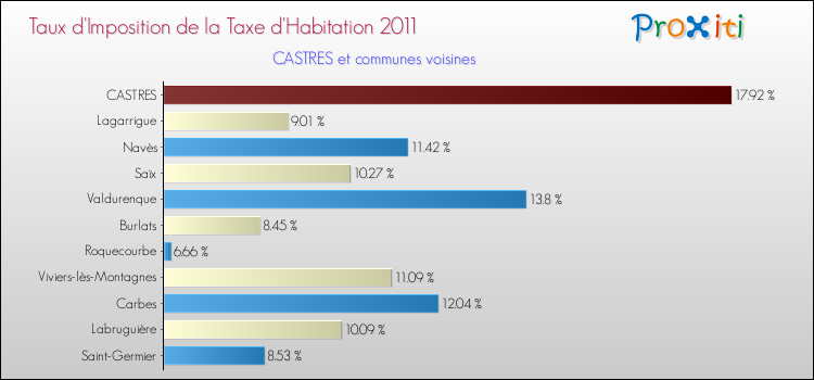 Taux d'imposition de la taxe d'habitation 2011 pour CASTRES et les communes proches Comparaison des taux d'imposition de la taxe d'habitation 2011 pour CASTRES et les communes voisines