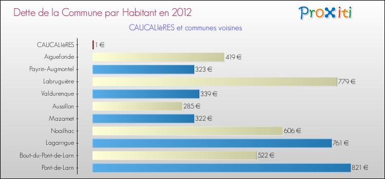 Dette par habitant de la commune en 2012 pour CAUCALIèRES et les communes proches Comparaison de la dette par habitant de la commune en 2012 pour CAUCALIèRES et les communes voisines