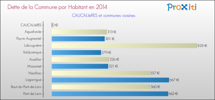 Dette par habitant de la commune en 2014 pour CAUCALIèRES et les communes proches Comparaison de la dette par habitant de la commune en 2014 pour CAUCALIèRES et les communes voisines