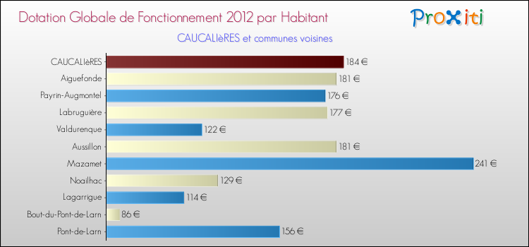 Montant des dotations globales de fonctionnement DGF par Habitant pour CAUCALIèRES et les communes proches Comparaison des des dotations globales de fonctionnement DGF par habitant pour CAUCALIèRES et les communes voisines
